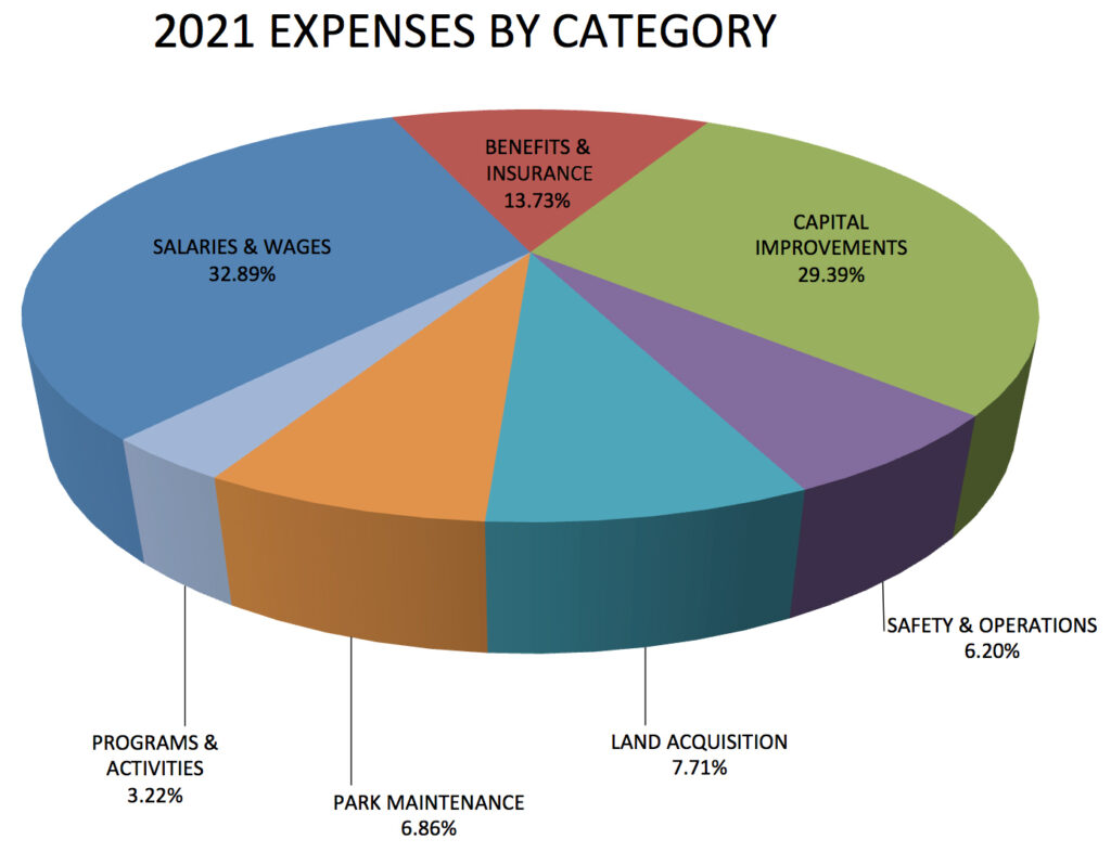 Finance Metro Parks Central Ohio Park System