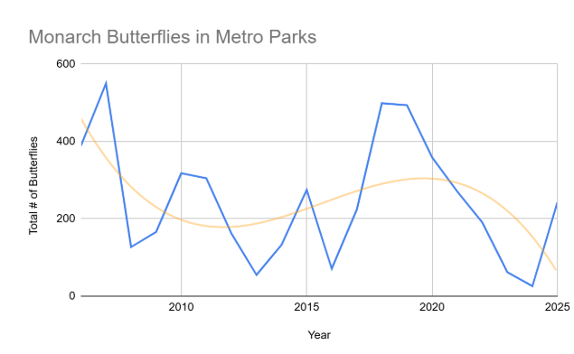  A graph that shows the total number of monarch butterflies in the Metro Parks from 2005 to currently